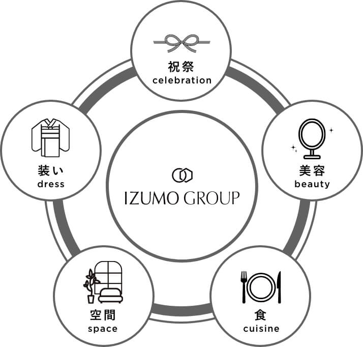 祝祭・装い・美容・空間・食の5つの領域でIZUMO GROUPが人を結ぶ図